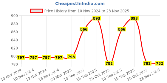 firstcry.com Sanjary Transparent Gear Space Saucer Car Vehicle Toy for Kids Multicolor sanjary Price History Graph from 10 Nov 2024 to 22 Nov 2025