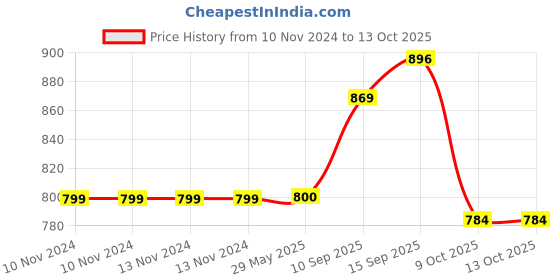 firstcry.com sanjary Transparent Robot Concept Musical and 3D Lights Kids Transparent Gear Moving - Multicolour sanjary Price History Graph from 10 Nov 2024 to 12 Oct 2025