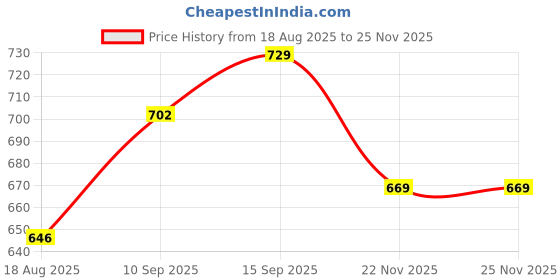 firstcry.com SANJARY Transperant Sipper Water Bottle Bpa Free Plastic bottle 690 ml color may vary sanjary Price History Graph from 18 Aug 2025 to 24 Nov 2025