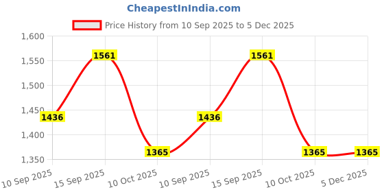firstcry.com SANJARY tree pot toy for kids color design may vary sanjary Price History Graph from 10 Sep 2025 to 5 Dec 2025