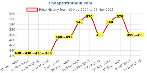 firstcry.com Sanjary Tumbler Doll Push and Shake Wobbling Bell Sounds Roly Poly- Color May Vary sanjary Price History Graph from 10 Nov 2024 to 25 Nov 2025