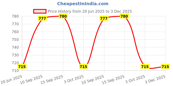 firstcry.com SANJARY Tumbler Plastic Sipper Durable Water Bottle For Kids in School, Office & Gym Purpose 420 ml color design may vary sanjary Price History Graph from 20 Jun 2025 to 3 Dec 2025