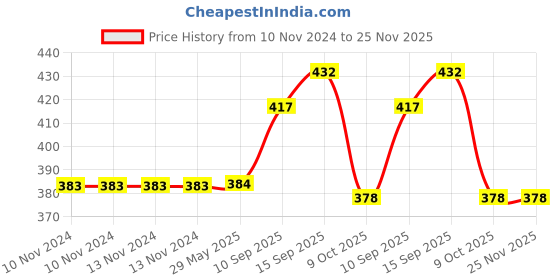 firstcry.com Sanjary Tumbling dog Musical Toy (Colour & Design May Vary) sanjary Price History Graph from 10 Nov 2024 to 25 Nov 2025