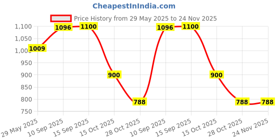 firstcry.com Sanjary Turbomax Rechargeable Portable Fan, USB Charging Fan, Battery-Operated Desktop Cooling Fan for Office and Home color design may vary sanjary Price History Graph from 29 May 2025 to 24 Nov 2025