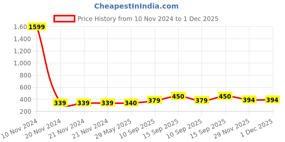 firstcry.com Sanjary Twister Board Game for kids Multi Color sanjary Price History Graph from 10 Nov 2024 to 1 Dec 2025