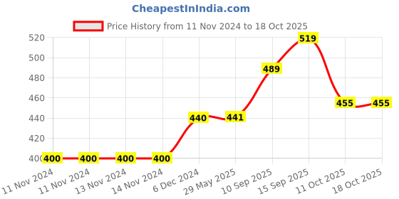 firstcry.com SANJARY Unicorn Ceramic Coffee Mug 400 ml - Pack of 1 sanjary Price History Graph from 11 Nov 2024 to 17 Oct 2025