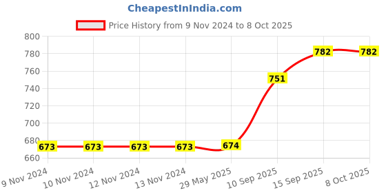 firstcry.com Sanjary Unicorn Hopscotch Fun Twist Toy - Color & Design May Vary sanjary Price History Graph from 9 Nov 2024 to 8 Oct 2025