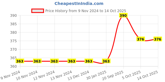 firstcry.com Sanjary Unicorn Pencil Box Pack of 1 (Colour & Design May Vary) sanjary Price History Graph from 9 Nov 2024 to 13 Oct 2025