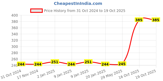 firstcry.com Sanjary Unicorn Pencil Sharpeners Pack of 1 (Colour & Design May Vary) sanjary Price History Graph from 31 Oct 2024 to 19 Oct 2025