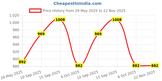 firstcry.com Sanjary Vehicles Building Blocks Creative Model Educational Construction Toys Preschool Learning Toys 26pcs color design may vary sanjary Price History Graph from 29 May 2025 to 22 Nov 2025