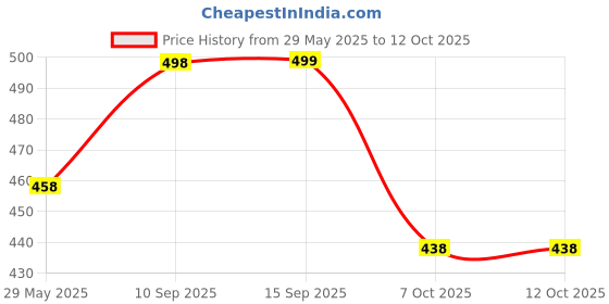 firstcry.com SANJARY Versatile and Stylish Multipurpose Bag with Transparent Front Pockets - Perfect for Kids and Adults color design may vary sanjary Price History Graph from 29 May 2025 to 12 Oct 2025