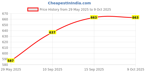 firstcry.com SANJARY Vibration Gun with Light and Sound for kids color design may vary sanjary Price History Graph from 29 May 2025 to 9 Oct 2025