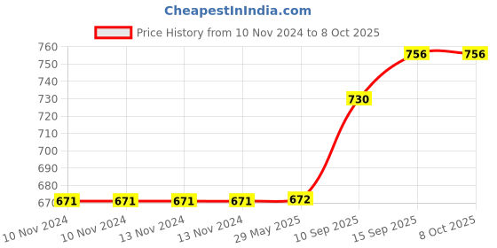 firstcry.com Sanjary Walking Infant Robot Dog Musical Toys with Light (Color & Design May Vary) sanjary Price History Graph from 10 Nov 2024 to 8 Oct 2025