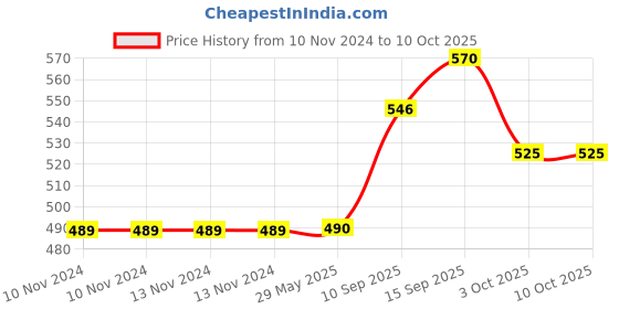 firstcry.com SANJARY Water Bottle - 1000 ml (Colour & Print May Vary) sanjary Price History Graph from 10 Nov 2024 to 10 Oct 2025