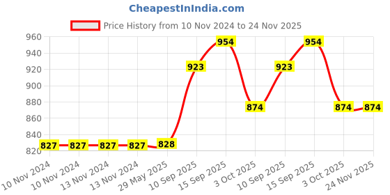 firstcry.com Sanjary Water Bottle 1500 ml (Color May Vary) sanjary Price History Graph from 10 Nov 2024 to 24 Nov 2025