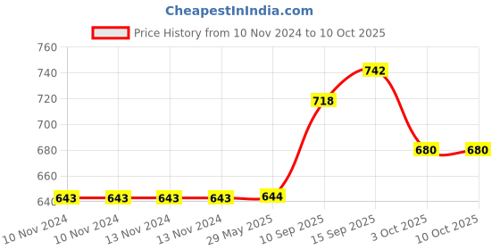 firstcry.com SANJARY Water Bottle - 420 ml (Colour & Print May Vary) sanjary Price History Graph from 10 Nov 2024 to 10 Oct 2025