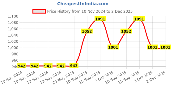 firstcry.com Sanjary Water Bottle - 500 ml (Color May Vary) sanjary Price History Graph from 10 Nov 2024 to 2 Dec 2025