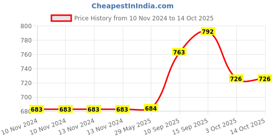 firstcry.com SANJARY Water Bottle - 550 ml (Color May Vary) sanjary Price History Graph from 10 Nov 2024 to 14 Oct 2025