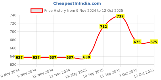 firstcry.com Sanjary Water Bottle 550ml (Colour May Vary) sanjary Price History Graph from 9 Nov 2024 to 12 Oct 2025