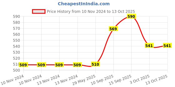 firstcry.com SANJARY Water Bottle - 600 ml (Color May Vary) sanjary Price History Graph from 10 Nov 2024 to 13 Oct 2025