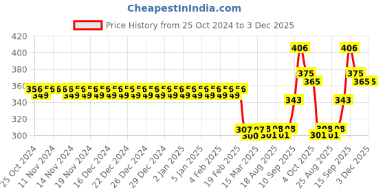 firstcry.com Sanjary Water Bottle - 640 ml (Colour May Vary) sanjary Price History Graph from 25 Oct 2024 to 3 Dec 2025