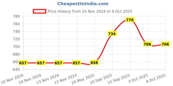 firstcry.com SANJARY Water Bottle - 650 ml (Colour & Print May Vary) sanjary Price History Graph from 10 Nov 2024 to 9 Oct 2025