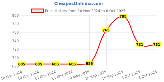 firstcry.com SANJARY Water Bottle - 700 ml (Colour & Print May Vary) sanjary Price History Graph from 10 Nov 2024 to 8 Oct 2025