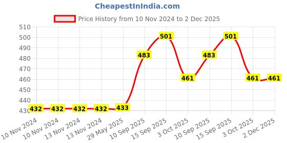 firstcry.com Sanjary Water Bottle - 700 ml (Colour May Vary) sanjary Price History Graph from 10 Nov 2024 to 1 Dec 2025