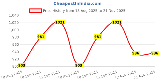 firstcry.com SANJARY Water Bottle Hot and Cold Stainless Steel Leak Proof Water Bottle Double Walled Vacuum Insulated Thermos Flask with Straw for kids 400 ml color & design may vary sanjary Price History Graph from 18 Aug 2025 to 20 Nov 2025