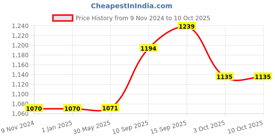 firstcry.com Sanjary Water Bottle with Anti Leak - 380ml (Color & Design May Vary) sanjary Price History Graph from 9 Nov 2024 to 9 Oct 2025