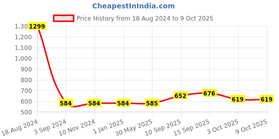 firstcry.com Sanjary Water Bottle with Anti Leak - 400ml (Color & Design May Vary) sanjary Price History Graph from 18 Aug 2024 to 9 Oct 2025