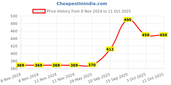 firstcry.com Sanjary Water Bottle with Anti Leak - 500ml (Color & Design May Vary) sanjary Price History Graph from 8 Nov 2024 to 10 Oct 2025
