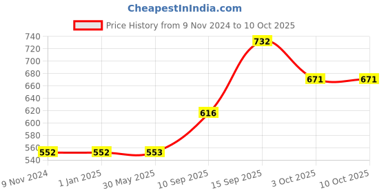 firstcry.com Sanjary Water Bottle with Anti Leak - 600ml (Color & Design May Vary) sanjary Price History Graph from 9 Nov 2024 to 9 Oct 2025