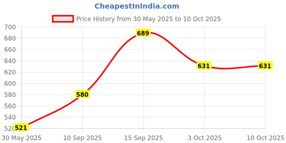 firstcry.com Sanjary Water Bottle with Anti Leak - 760ml (Color & Design May Vary) sanjary Price History Graph from 30 May 2025 to 10 Oct 2025