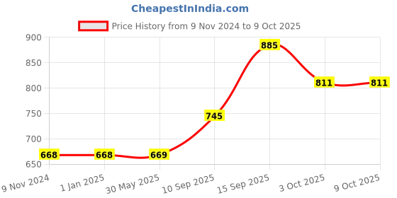 firstcry.com Sanjary Water Bottle with Anti Leak - 800ml (Color & Design May Vary) sanjary Price History Graph from 9 Nov 2024 to 9 Oct 2025