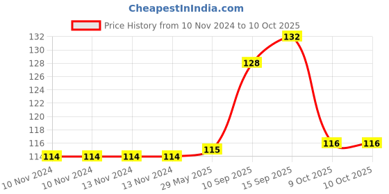 firstcry.com Sanjary Welcome Foil Balloons 7 Pieces - (Color May Vary) sanjary Price History Graph from 10 Nov 2024 to 10 Oct 2025