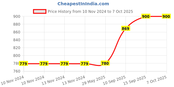 firstcry.com SANJARY Whale Shape Bamboo Dinnerware Set of 5 - Multicolour sanjary Price History Graph from 10 Nov 2024 to 7 Oct 2025