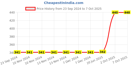 firstcry.com Sanjary Wooden Blocks Geometric Shape (Color May Vary) sanjary Price History Graph from 23 Sep 2024 to 7 Oct 2025