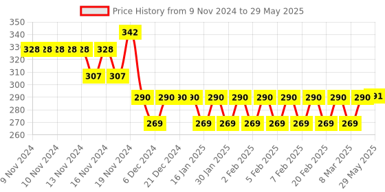 firstcry.com Sanjary Wooden Blocks Geometric Shape (Color May Vary) sanjary Price History Graph from 9 Nov 2024 to 29 May 2025
