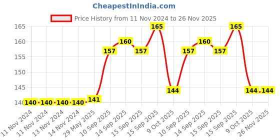 firstcry.com Sanjary Wooden Handcrafted Bell Rattle Musical Instrument Toy (Color May Vary) sanjary Price History Graph from 11 Nov 2024 to 25 Nov 2025