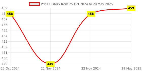 firstcry.com SANJARY Wooden Memory Matchstick Chess Game- Color May Vary sanjary Price History Graph from 25 Oct 2024 to 29 May 2025