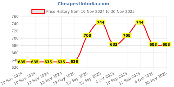 firstcry.com SANJARY WOODEN STYLE LUNCH BOX 800ML (COLOUR MAY VARY) sanjary Price History Graph from 10 Nov 2024 to 30 Nov 2025