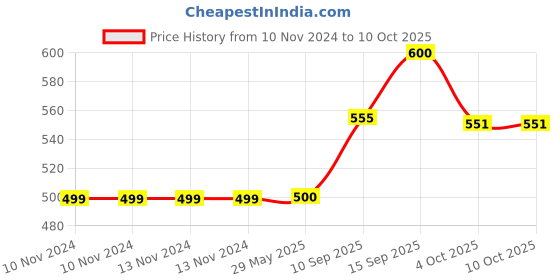 firstcry.com Sanjary Yin & Yummy Plastic Lunch Box With Spoon & Fork - Brown sanjary Price History Graph from 10 Nov 2024 to 10 Oct 2025