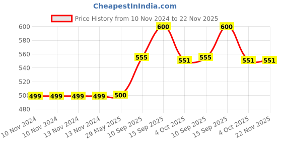 firstcry.com Sanjary Yin & Yummy Plastic Lunch Box With Spoon & Fork - Green sanjary Price History Graph from 10 Nov 2024 to 21 Nov 2025