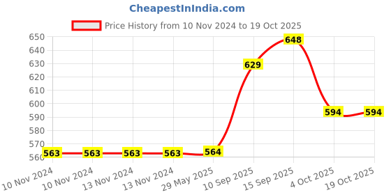 firstcry.com Sanjary YIN & YUMMY Plastic Lunch Box With Spoon & Fork - Green sanjary Price History Graph from 10 Nov 2024 to 18 Oct 2025