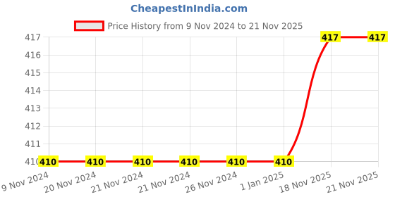 firstcry.com Sanjary Yoga Spinner Exercise Physical Activity Game Yoga Game for Kids - Color May Vary sanjary Price History Graph from 9 Nov 2024 to 21 Nov 2025