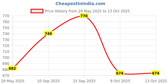 firstcry.com sanjary Sanjary360 Universal Electric Rotating Flying Elephant with Light Music - Color May Vary sanjary Price History Graph from 29 May 2025 to 13 Oct 2025