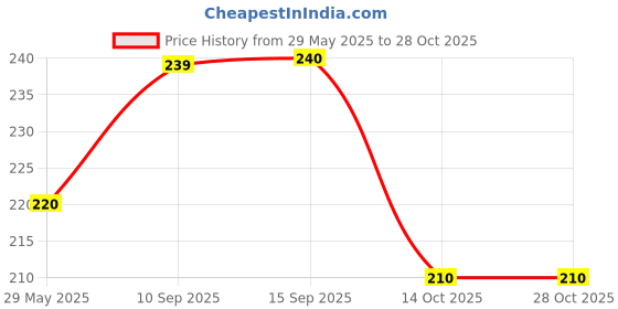 firstcry.com sanjary SANJARYanjary Ice Cream Shape Battery Operated Electric Fan For kids color design may vary sanjary Price History Graph from 29 May 2025 to 28 Oct 2025