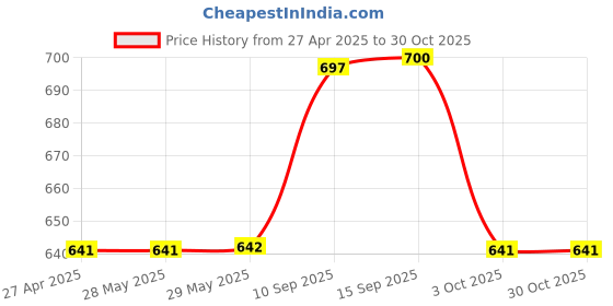 firstcry.com sanjary SanjaryBig Bear Vacuum Insulated Flask water bottle 350ml for kids color design may vary sanjary Price History Graph from 27 Apr 2025 to 29 Oct 2025
