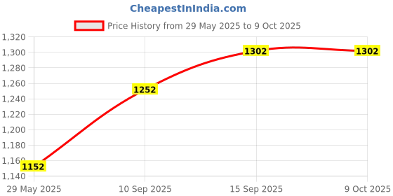 firstcry.com sanjary SANJARYBlaster Guns with Laser Light & Music, Foam Bullets with 14 Foam Bullets for Guns color design may vary sanjary Price History Graph from 29 May 2025 to 9 Oct 2025